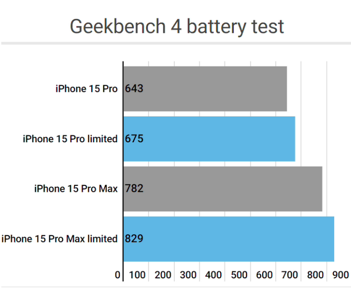 金乡apple维修站iPhone15Pro的ProMotion高刷功能耗电吗