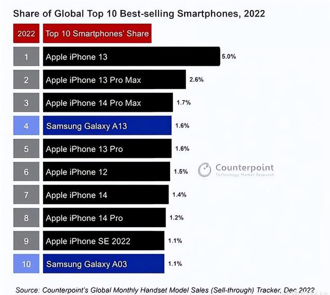 金乡苹果维修分享:为什么iPhone14的销量不如iPhone13? 