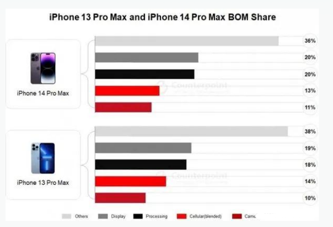 金乡苹果手机维修分享iPhone 14 Pro的成本和利润 