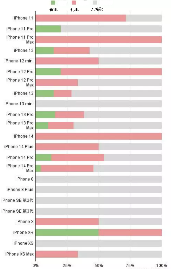 金乡苹果手机维修分享iOS16.2太耗电怎么办？iOS16.2续航不好可以降级吗？ 