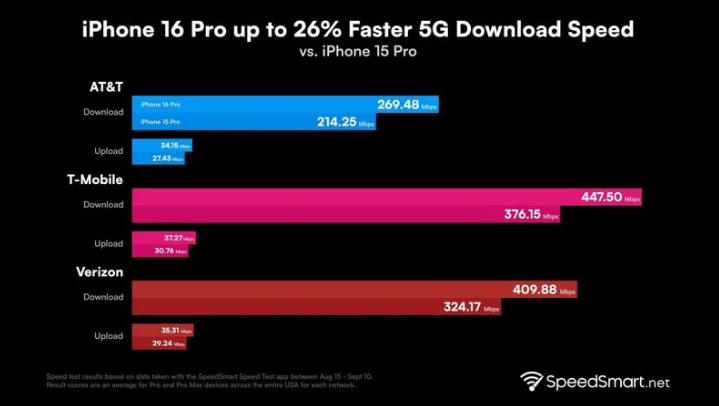 金乡苹果手机维修分享iPhone 16 Pro 系列的 5G 速度 