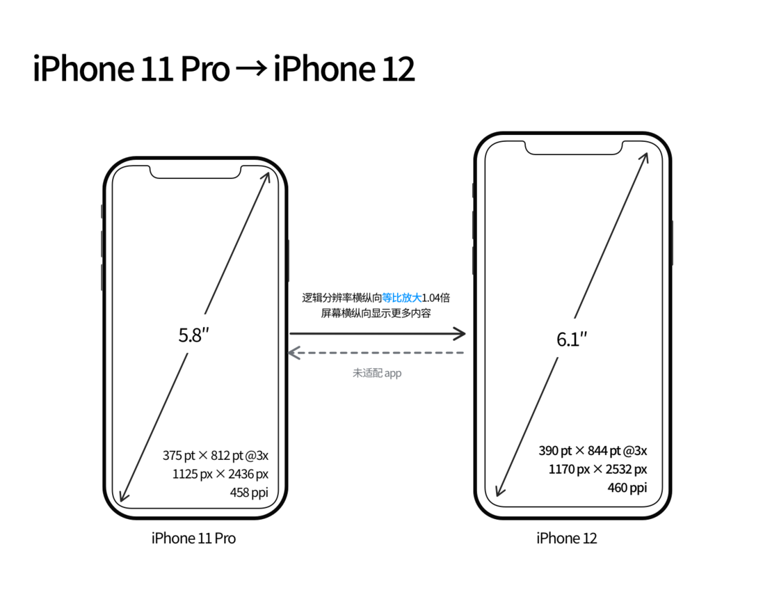金乡苹果手机维修分享iPhone 12 mini 和 iPhone 12 Pro 的尺寸变化会改变显示内容吗 