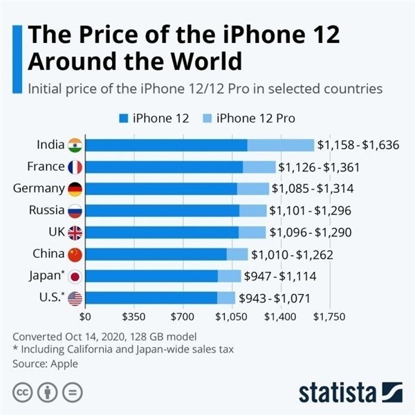 金乡苹果手机维修分享哪个购买iPhone 12/12 Pro更便宜 